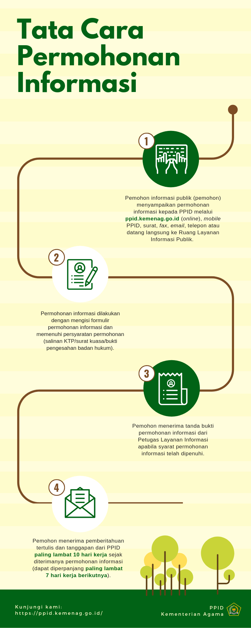 Tata Cara Permohonan Informasi